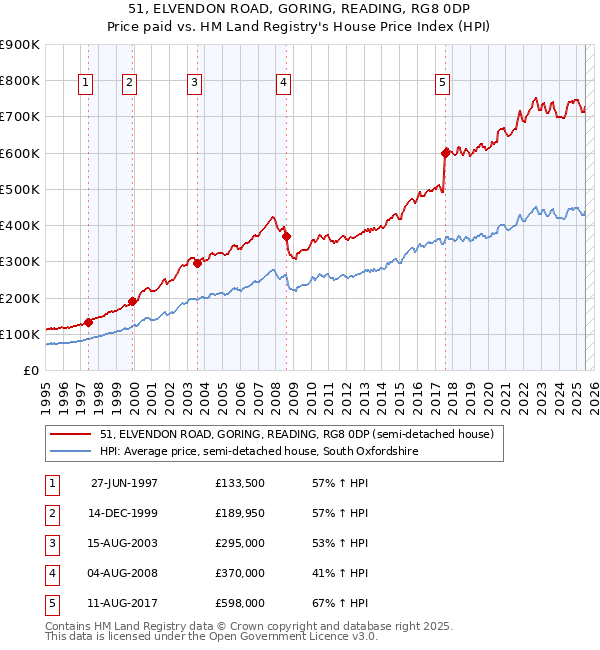51, ELVENDON ROAD, GORING, READING, RG8 0DP: Price paid vs HM Land Registry's House Price Index