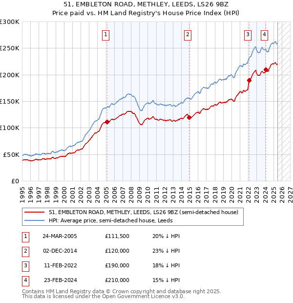 51, EMBLETON ROAD, METHLEY, LEEDS, LS26 9BZ: Price paid vs HM Land Registry's House Price Index