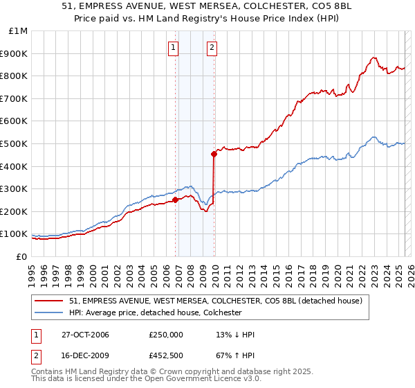 51, EMPRESS AVENUE, WEST MERSEA, COLCHESTER, CO5 8BL: Price paid vs HM Land Registry's House Price Index