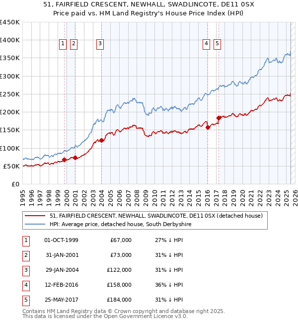 51, FAIRFIELD CRESCENT, NEWHALL, SWADLINCOTE, DE11 0SX: Price paid vs HM Land Registry's House Price Index