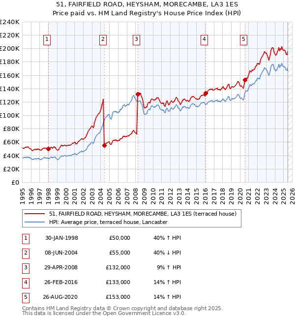 51, FAIRFIELD ROAD, HEYSHAM, MORECAMBE, LA3 1ES: Price paid vs HM Land Registry's House Price Index