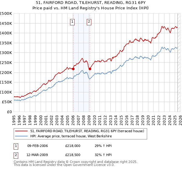 51, FAIRFORD ROAD, TILEHURST, READING, RG31 6PY: Price paid vs HM Land Registry's House Price Index