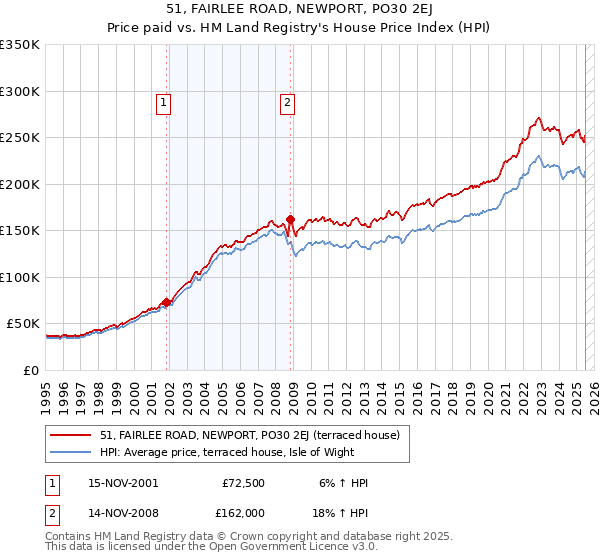 51, FAIRLEE ROAD, NEWPORT, PO30 2EJ: Price paid vs HM Land Registry's House Price Index