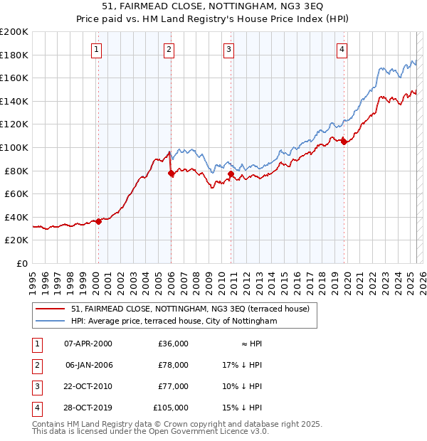 51, FAIRMEAD CLOSE, NOTTINGHAM, NG3 3EQ: Price paid vs HM Land Registry's House Price Index