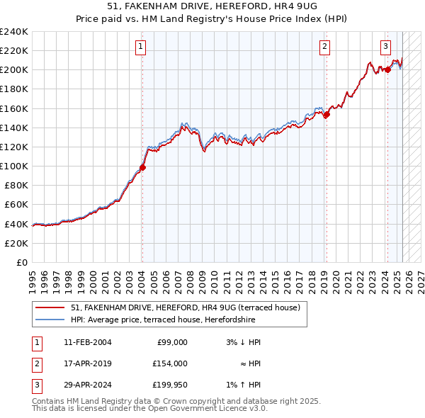 51, FAKENHAM DRIVE, HEREFORD, HR4 9UG: Price paid vs HM Land Registry's House Price Index