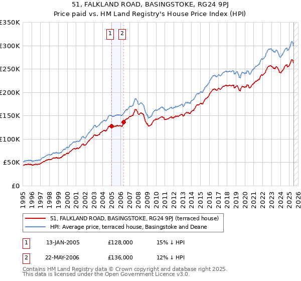 51, FALKLAND ROAD, BASINGSTOKE, RG24 9PJ: Price paid vs HM Land Registry's House Price Index