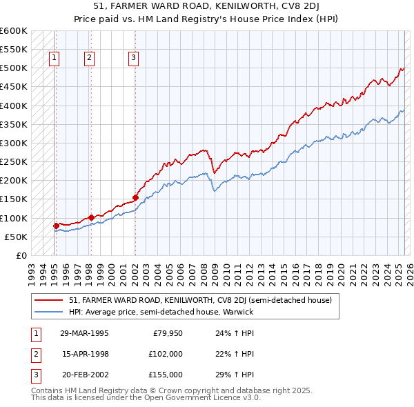 51, FARMER WARD ROAD, KENILWORTH, CV8 2DJ: Price paid vs HM Land Registry's House Price Index