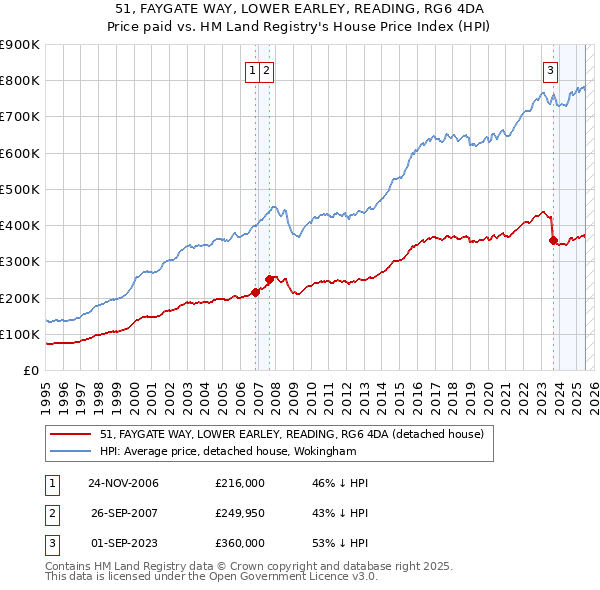 51, FAYGATE WAY, LOWER EARLEY, READING, RG6 4DA: Price paid vs HM Land Registry's House Price Index