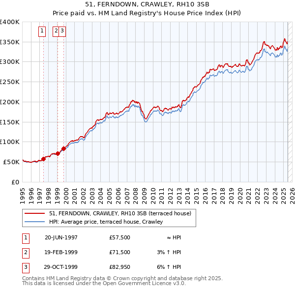 51, FERNDOWN, CRAWLEY, RH10 3SB: Price paid vs HM Land Registry's House Price Index