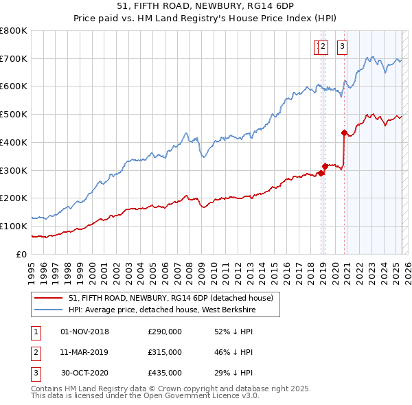 51, FIFTH ROAD, NEWBURY, RG14 6DP: Price paid vs HM Land Registry's House Price Index