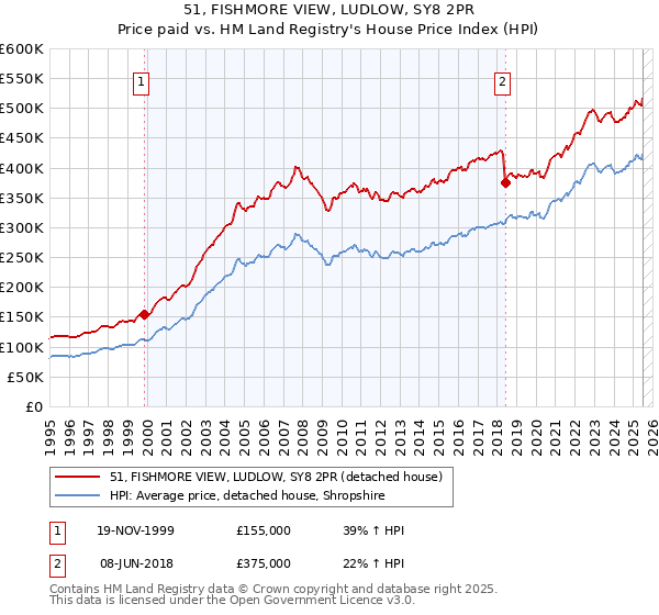 51, FISHMORE VIEW, LUDLOW, SY8 2PR: Price paid vs HM Land Registry's House Price Index