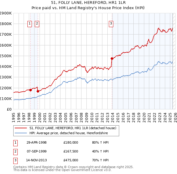 51, FOLLY LANE, HEREFORD, HR1 1LR: Price paid vs HM Land Registry's House Price Index