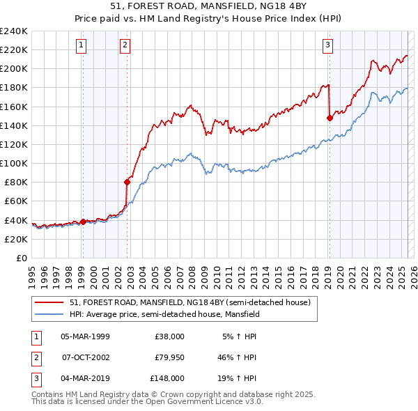 51, FOREST ROAD, MANSFIELD, NG18 4BY: Price paid vs HM Land Registry's House Price Index