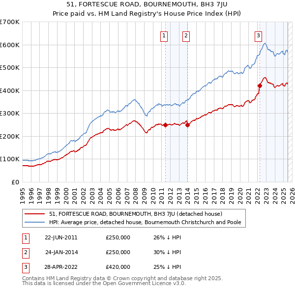 51, FORTESCUE ROAD, BOURNEMOUTH, BH3 7JU: Price paid vs HM Land Registry's House Price Index