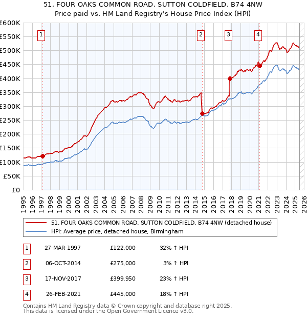 51, FOUR OAKS COMMON ROAD, SUTTON COLDFIELD, B74 4NW: Price paid vs HM Land Registry's House Price Index