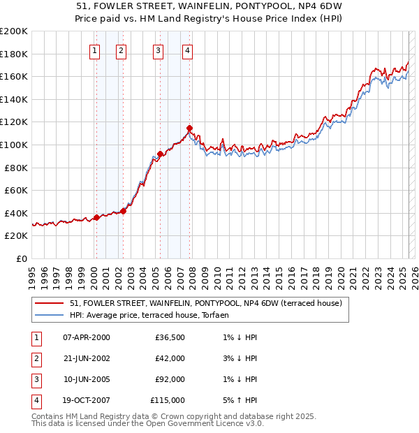 51, FOWLER STREET, WAINFELIN, PONTYPOOL, NP4 6DW: Price paid vs HM Land Registry's House Price Index