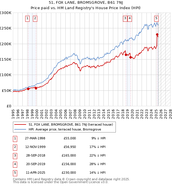 51, FOX LANE, BROMSGROVE, B61 7NJ: Price paid vs HM Land Registry's House Price Index