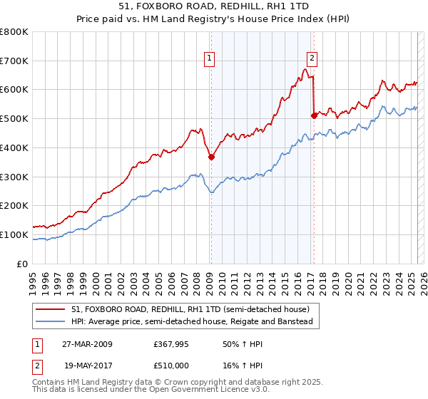 51, FOXBORO ROAD, REDHILL, RH1 1TD: Price paid vs HM Land Registry's House Price Index