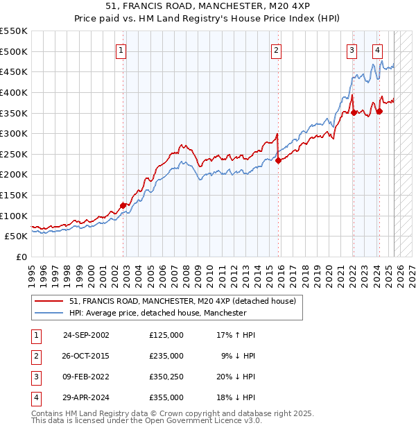 51, FRANCIS ROAD, MANCHESTER, M20 4XP: Price paid vs HM Land Registry's House Price Index