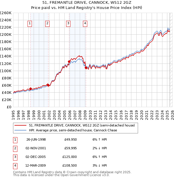51, FREMANTLE DRIVE, CANNOCK, WS12 2GZ: Price paid vs HM Land Registry's House Price Index