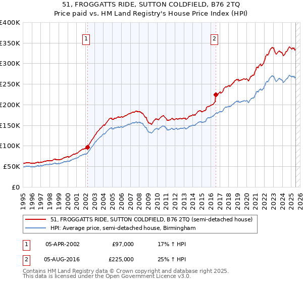 51, FROGGATTS RIDE, SUTTON COLDFIELD, B76 2TQ: Price paid vs HM Land Registry's House Price Index