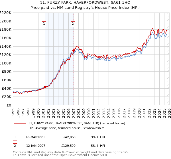 51, FURZY PARK, HAVERFORDWEST, SA61 1HQ: Price paid vs HM Land Registry's House Price Index