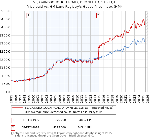 51, GAINSBOROUGH ROAD, DRONFIELD, S18 1QT: Price paid vs HM Land Registry's House Price Index