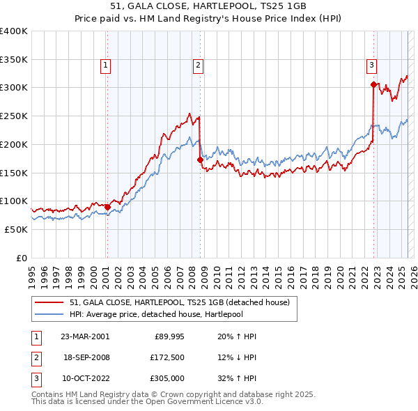 51, GALA CLOSE, HARTLEPOOL, TS25 1GB: Price paid vs HM Land Registry's House Price Index
