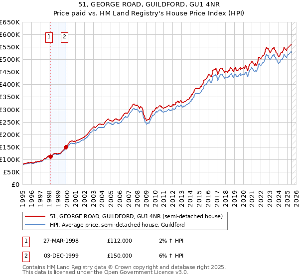 51, GEORGE ROAD, GUILDFORD, GU1 4NR: Price paid vs HM Land Registry's House Price Index