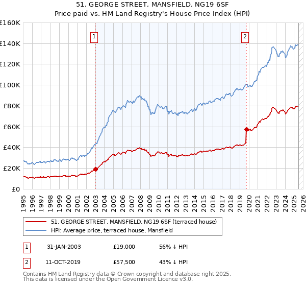 51, GEORGE STREET, MANSFIELD, NG19 6SF: Price paid vs HM Land Registry's House Price Index