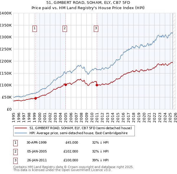 51, GIMBERT ROAD, SOHAM, ELY, CB7 5FD: Price paid vs HM Land Registry's House Price Index