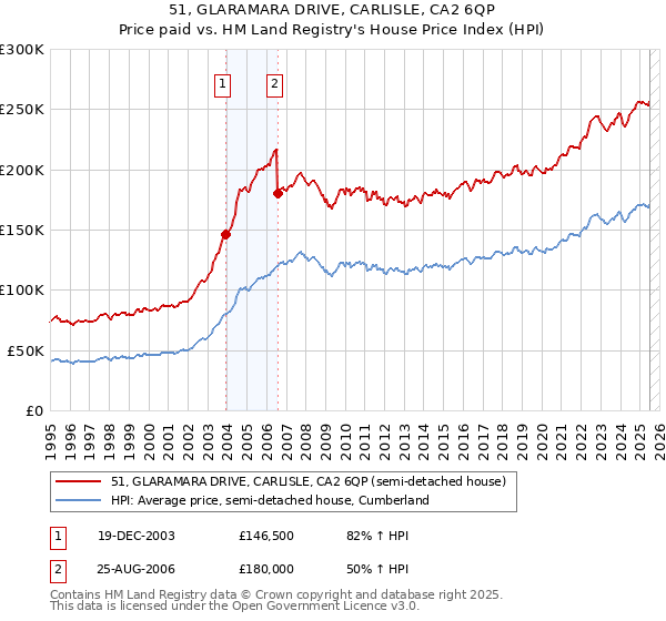 51, GLARAMARA DRIVE, CARLISLE, CA2 6QP: Price paid vs HM Land Registry's House Price Index