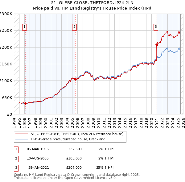 51, GLEBE CLOSE, THETFORD, IP24 2LN: Price paid vs HM Land Registry's House Price Index