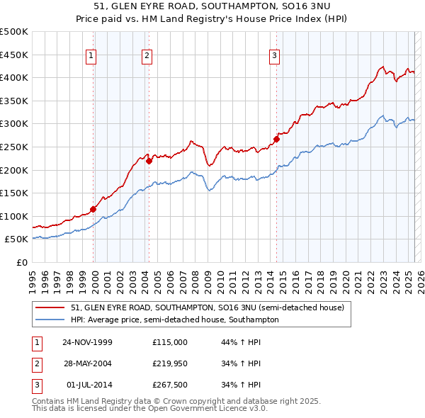 51, GLEN EYRE ROAD, SOUTHAMPTON, SO16 3NU: Price paid vs HM Land Registry's House Price Index