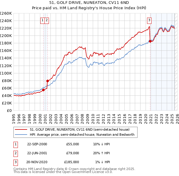 51, GOLF DRIVE, NUNEATON, CV11 6ND: Price paid vs HM Land Registry's House Price Index
