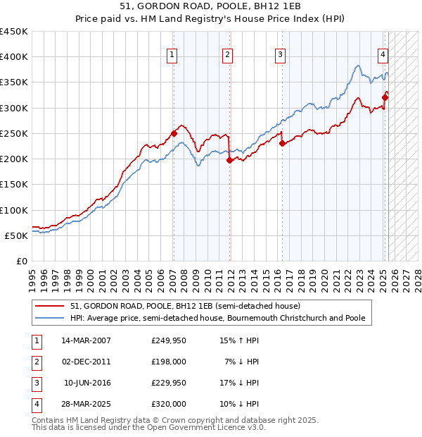 51, GORDON ROAD, POOLE, BH12 1EB: Price paid vs HM Land Registry's House Price Index