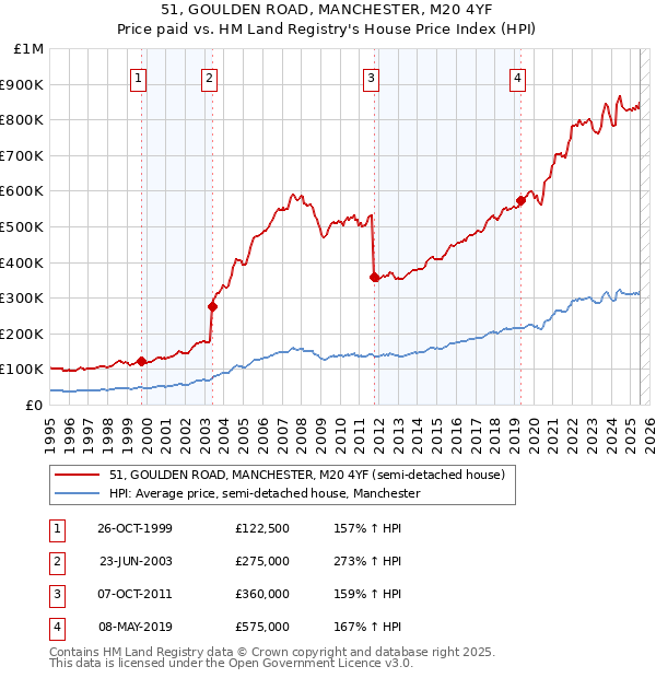 51, GOULDEN ROAD, MANCHESTER, M20 4YF: Price paid vs HM Land Registry's House Price Index