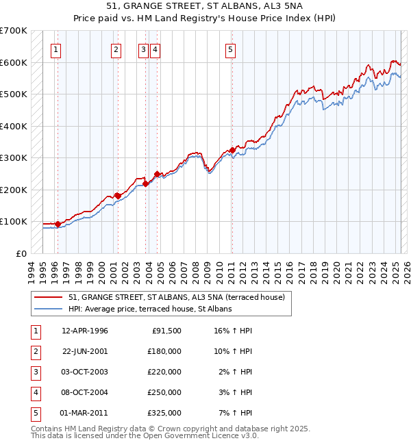 51, GRANGE STREET, ST ALBANS, AL3 5NA: Price paid vs HM Land Registry's House Price Index