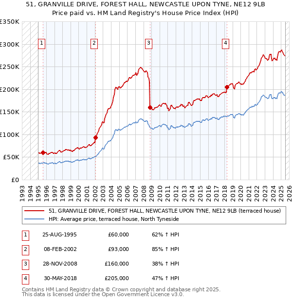51, GRANVILLE DRIVE, FOREST HALL, NEWCASTLE UPON TYNE, NE12 9LB: Price paid vs HM Land Registry's House Price Index