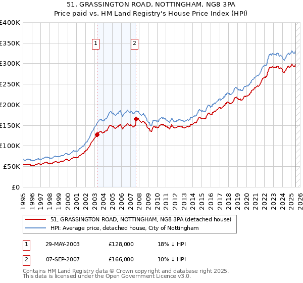 51, GRASSINGTON ROAD, NOTTINGHAM, NG8 3PA: Price paid vs HM Land Registry's House Price Index