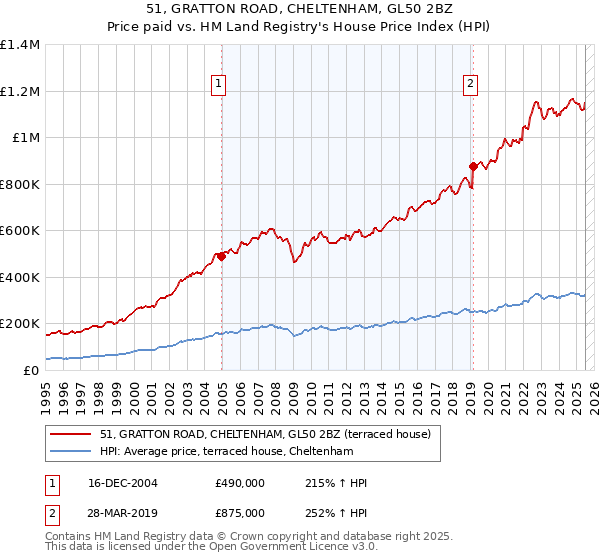 51, GRATTON ROAD, CHELTENHAM, GL50 2BZ: Price paid vs HM Land Registry's House Price Index