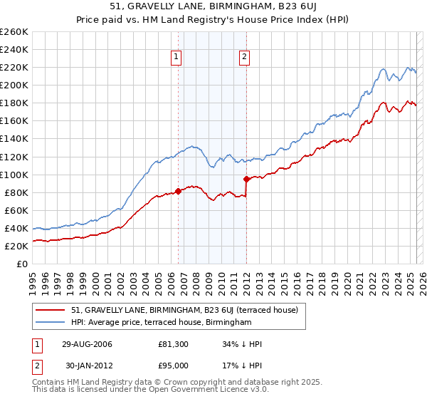 51, GRAVELLY LANE, BIRMINGHAM, B23 6UJ: Price paid vs HM Land Registry's House Price Index