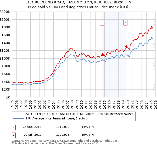 51, GREEN END ROAD, EAST MORTON, KEIGHLEY, BD20 5TS: Price paid vs HM Land Registry's House Price Index