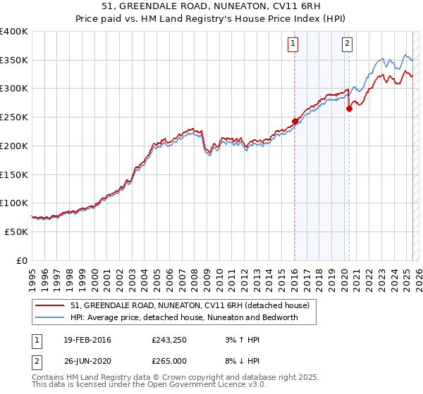 51, GREENDALE ROAD, NUNEATON, CV11 6RH: Price paid vs HM Land Registry's House Price Index