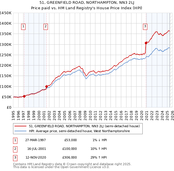 51, GREENFIELD ROAD, NORTHAMPTON, NN3 2LJ: Price paid vs HM Land Registry's House Price Index