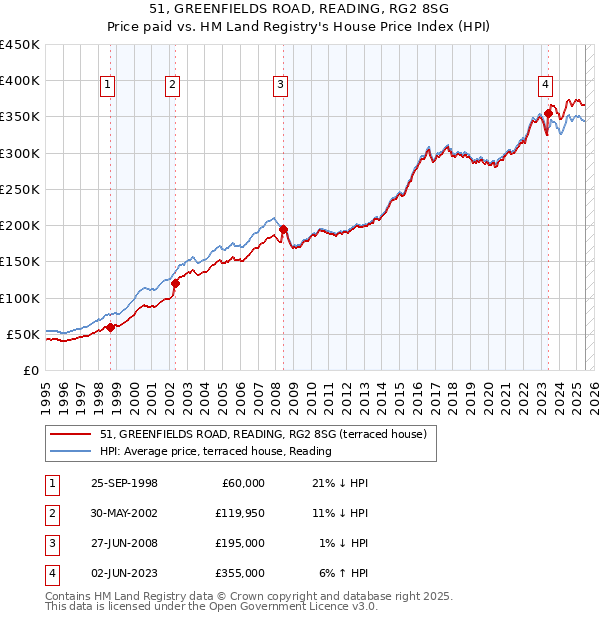 51, GREENFIELDS ROAD, READING, RG2 8SG: Price paid vs HM Land Registry's House Price Index