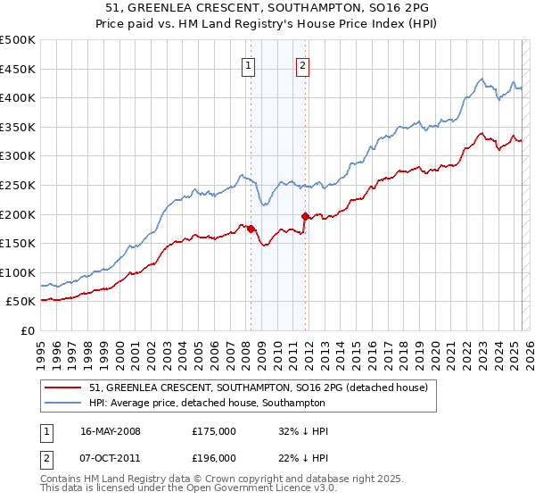 51, GREENLEA CRESCENT, SOUTHAMPTON, SO16 2PG: Price paid vs HM Land Registry's House Price Index