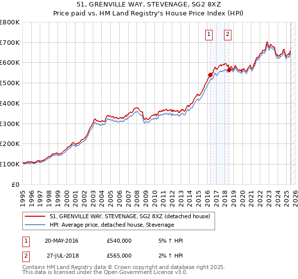 51, GRENVILLE WAY, STEVENAGE, SG2 8XZ: Price paid vs HM Land Registry's House Price Index
