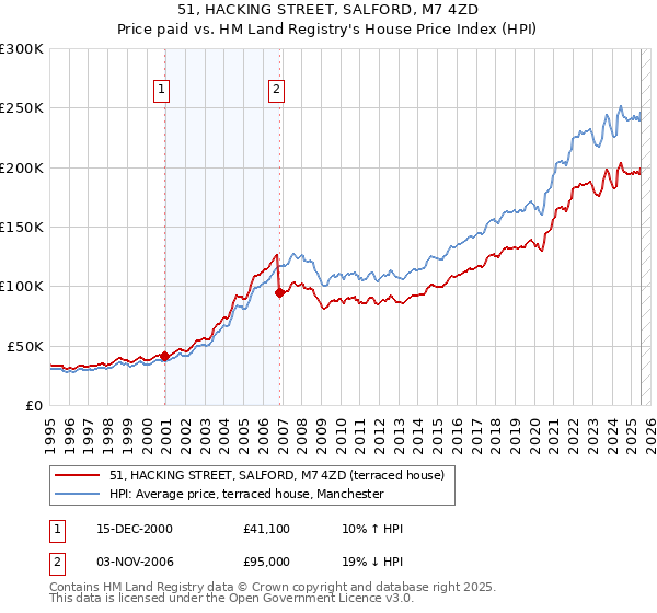 51, HACKING STREET, SALFORD, M7 4ZD: Price paid vs HM Land Registry's House Price Index