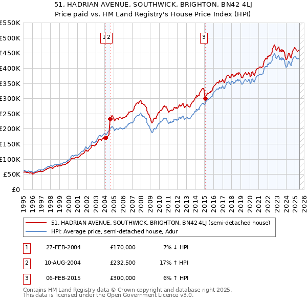 51, HADRIAN AVENUE, SOUTHWICK, BRIGHTON, BN42 4LJ: Price paid vs HM Land Registry's House Price Index